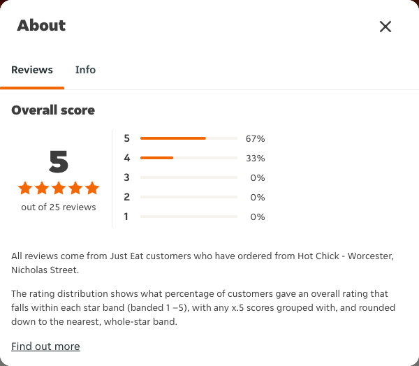Just Eat rating, total reviews and rating distribution for Hot Chick - Worcester, Nicholas Street at the capture date