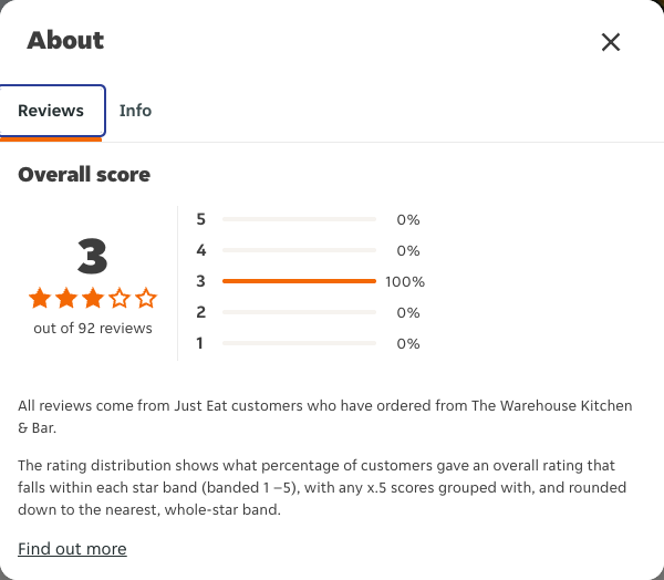 Just Eat rating, total reviews and rating distribution for The Warehouse Kitchen & Bar at the capture date