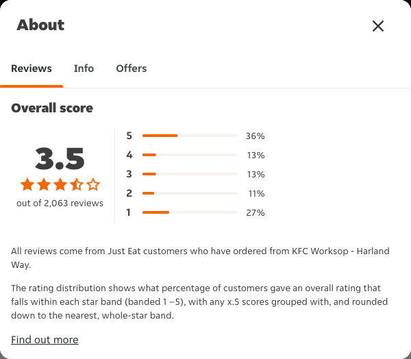 Just Eat rating, total reviews and rating distribution for KFC Worksop - Harland Way at the capture date