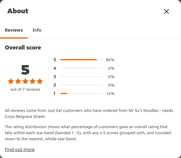 Just Eat rating, total reviews and rating distribution for Mr Su's Noodles - Leeds Cross Belgrave Street at the capture date