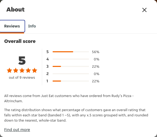 Just Eat rating, total reviews and rating distribution for Rudy's Pizza - Altrincham at the capture date