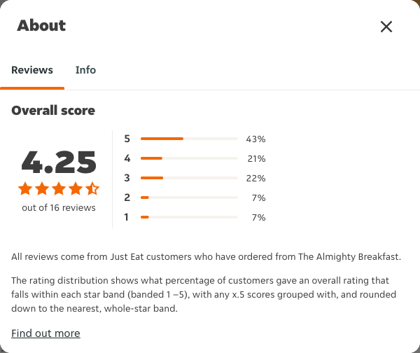Just Eat rating, total reviews and rating distribution for The Almighty Breakfast at the capture date