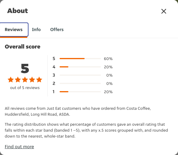 Just Eat rating, total reviews and rating distribution for Costa Coffee, Huddersfield, Long Hill Road, ASDA at the capture date