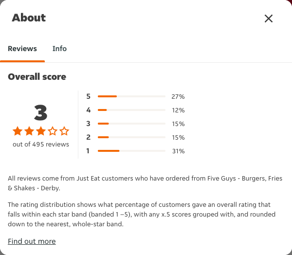 Just Eat rating, total reviews and rating distribution for Five Guys - Burgers, Fries & Shakes - Derby at the capture date