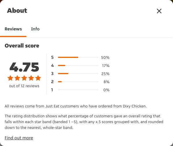 Just Eat rating, total reviews and rating distribution for Dixy Chicken at the capture date