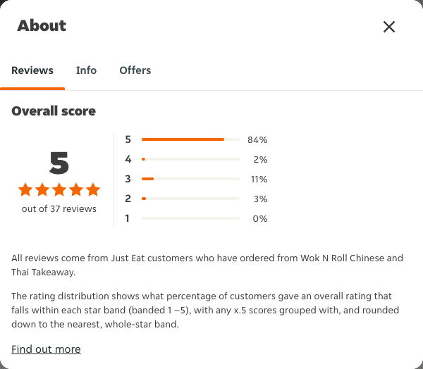 Just Eat rating, total reviews and rating distribution for Wok N Roll Chinese and Thai Takeaway at the capture date
