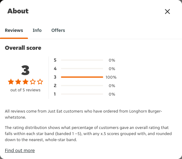 Just Eat rating, total reviews and rating distribution for Longhorn Burger- whetstone at the capture date