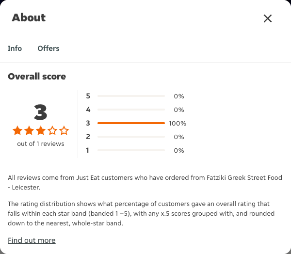Just Eat rating, total reviews and rating distribution for Fatziki Greek Street Food - Leicester at the capture date