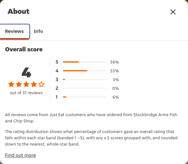 Just Eat rating, total reviews and rating distribution for Stockbridge Arms Fish and Chip Shop at the capture date