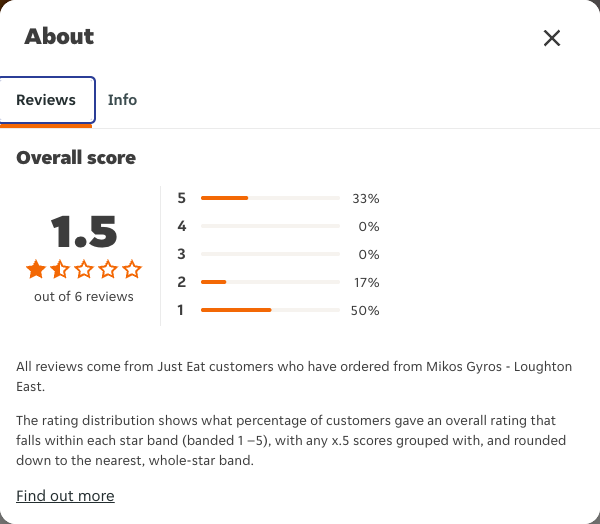 Just Eat rating, total reviews and rating distribution for Mikos Gyros - Loughton East at the capture date