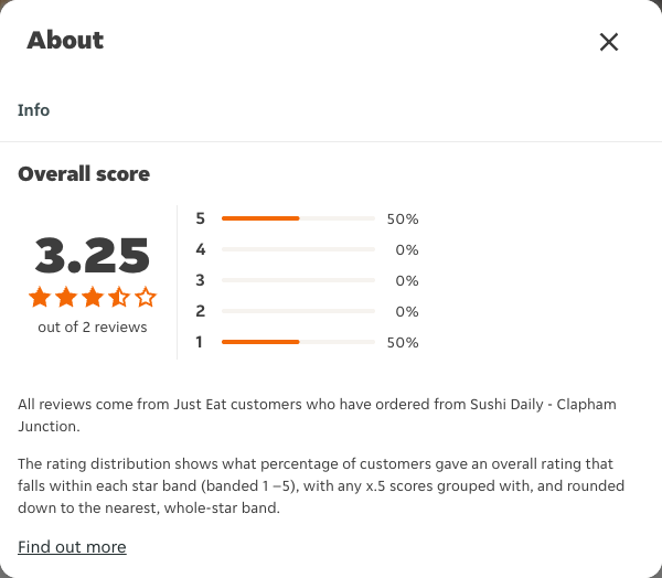 Just Eat rating, total reviews and rating distribution for Sushi Daily - Clapham Junction at the capture date