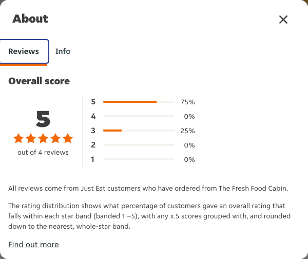 Just Eat rating, total reviews and rating distribution for The Fresh Food Cabin at the capture date