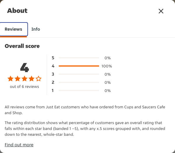 Just Eat rating, total reviews and rating distribution for Cups and Saucers Cafe and Shop at the capture date