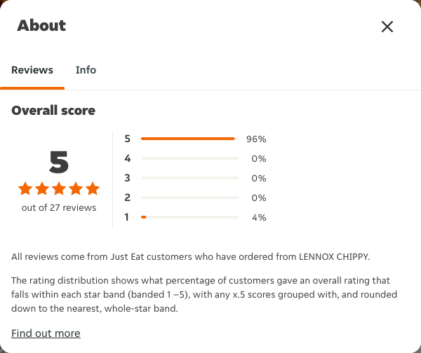 Just Eat rating, total reviews and rating distribution for LENNOX CHIPPY at the capture date