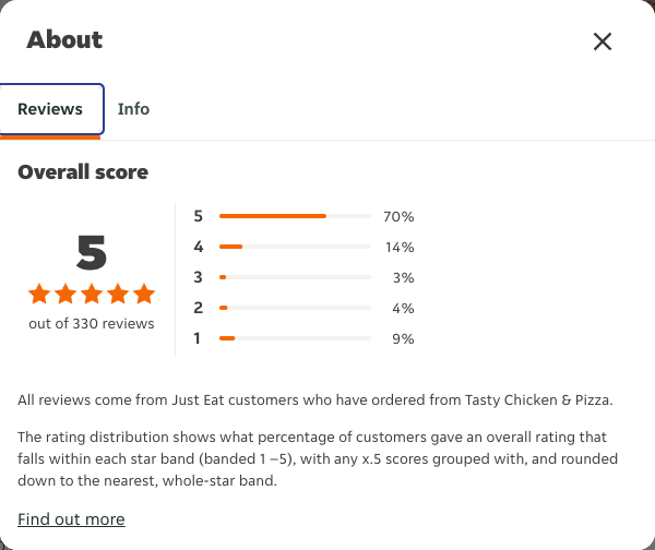 Just Eat rating, total reviews and rating distribution for Tasty Chicken & Pizza at the capture date