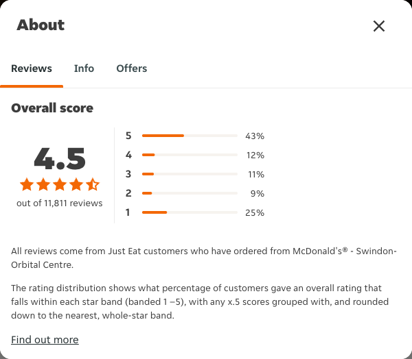 Just Eat rating, total reviews and rating distribution for McDonald's® - Swindon- Orbital Centre at the capture date
