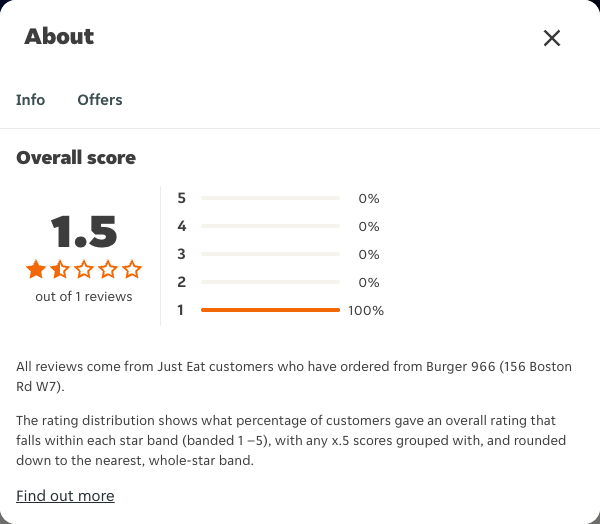 Just Eat rating, total reviews and rating distribution for Burger 966 (156 Boston Rd W7) at the capture date