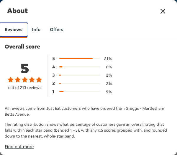 Just Eat rating, total reviews and rating distribution for Greggs - Martlesham Betts Avenue at the capture date