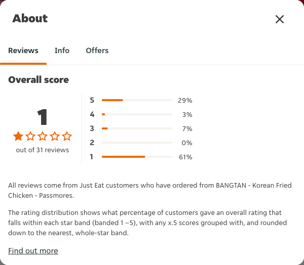 Just Eat rating, total reviews and rating distribution for BANGTAN - Korean Fried Chicken - Passmores at the capture date