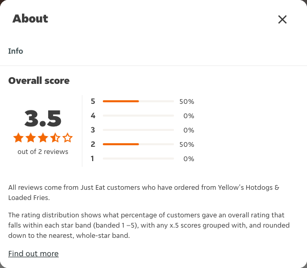 Just Eat rating, total reviews and rating distribution for Yellow's Hotdogs & Loaded Fries at the capture date