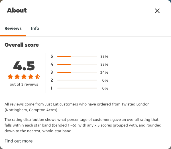 Just Eat rating, total reviews and rating distribution for Twisted London (Nottingham, Compton Acres) at the capture date
