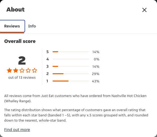 Just Eat rating, total reviews and rating distribution for Nashville Hot Chicken (Whalley Range) at the capture date