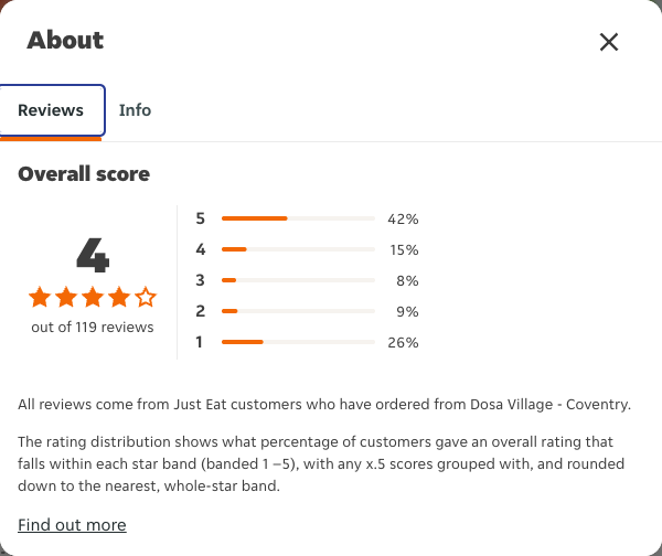 Just Eat rating, total reviews and rating distribution for Dosa Village - Coventry at the capture date