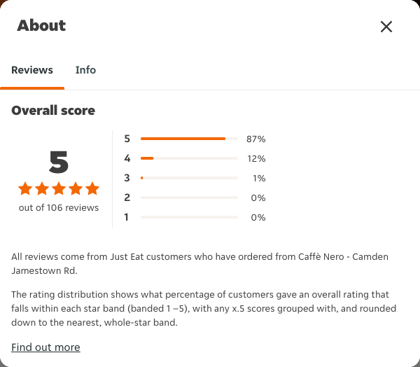 Just Eat rating, total reviews and rating distribution for Caffè Nero - Camden Jamestown Rd at the capture date