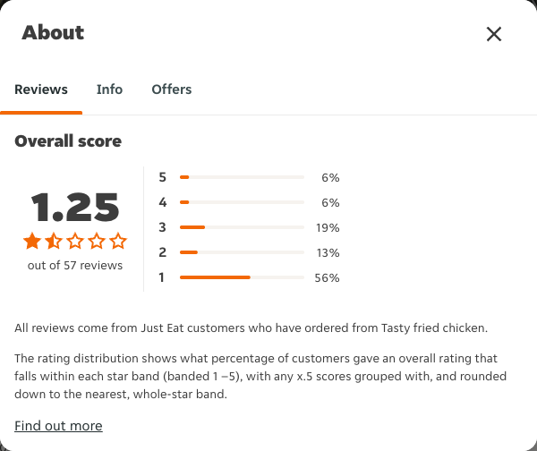 Just Eat rating, total reviews and rating distribution for Tasty fried chicken at the capture date