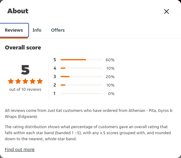 Just Eat rating, total reviews and rating distribution for Athenian - Pita, Gyros & Wraps (Edgware) at the capture date