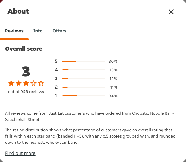 Just Eat rating, total reviews and rating distribution for Chopstix Noodle Bar - Sauchiehall Street at the capture date