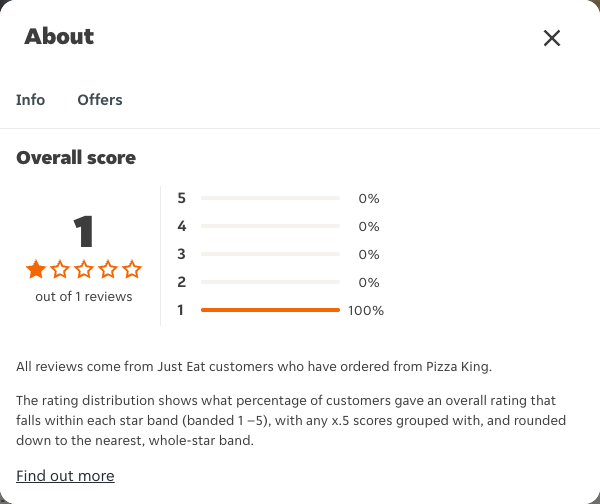 Just Eat rating, total reviews and rating distribution for Pizza King at the capture date