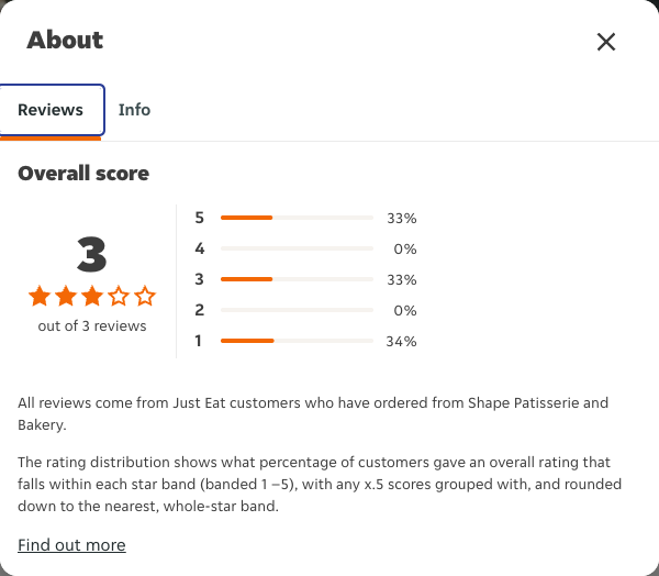 Just Eat rating, total reviews and rating distribution for Shape Patisserie and Bakery at the capture date