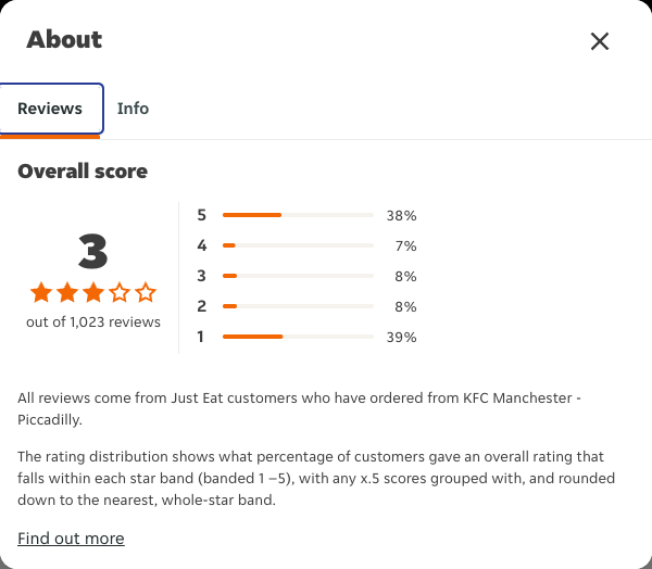 Just Eat rating, total reviews and rating distribution for KFC Manchester - Piccadilly at the capture date