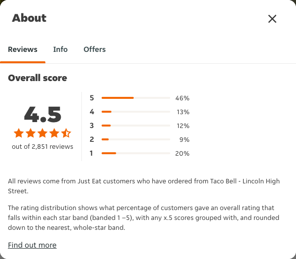 Just Eat rating, total reviews and rating distribution for Taco Bell - Lincoln High Street at the capture date