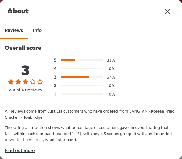 Just Eat rating, total reviews and rating distribution for BANGTAN - Korean Fried Chicken - Tonbridge at the capture date