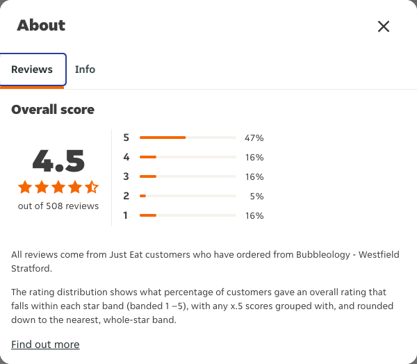 Just Eat rating, total reviews and rating distribution for Bubbleology - Westfield Stratford at the capture date