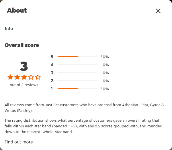 Just Eat rating, total reviews and rating distribution for Athenian - Pita, Gyros & Wraps (Paisley) at the capture date