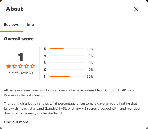 Just Eat rating, total reviews and rating distribution for CHICK ‘N’ DIP from Domino’s - Belfast - West at the capture date