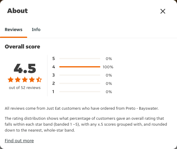 Just Eat rating, total reviews and rating distribution for Preto - Bayswater at the capture date