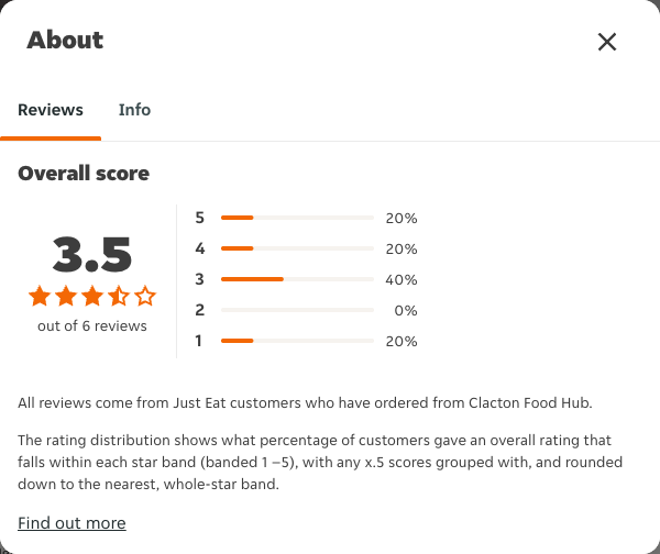 Just Eat rating, total reviews and rating distribution for Clacton Food Hub at the capture date