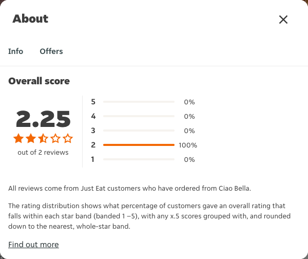 Just Eat rating, total reviews and rating distribution for Ciao Bella at the capture date