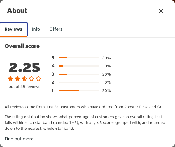 Just Eat rating, total reviews and rating distribution for Rooster Pizza and Grill at the capture date
