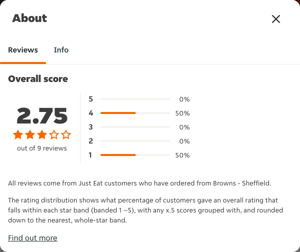 Just Eat rating, total reviews and rating distribution for Browns - Sheffield at the capture date
