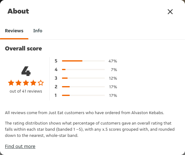Just Eat rating, total reviews and rating distribution for Alvaston Kebabs at the capture date