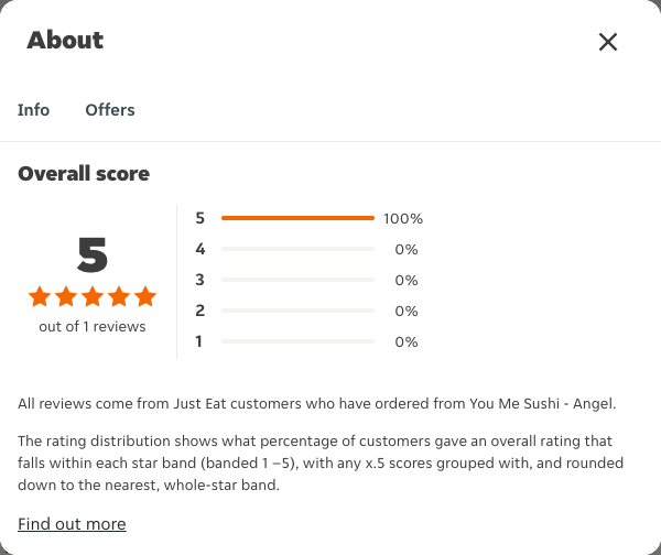Just Eat rating, total reviews and rating distribution for You Me Sushi - Angel at the capture date