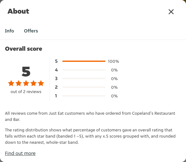 Just Eat rating, total reviews and rating distribution for Copeland's Restaurant and Bar at the capture date
