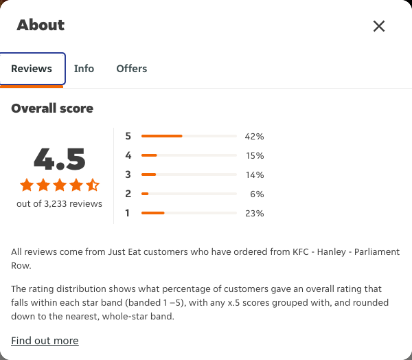 Just Eat rating, total reviews and rating distribution for KFC - Hanley - Parliament Row at the capture date