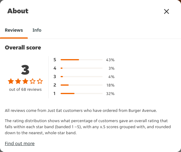 Just Eat rating, total reviews and rating distribution for Burger Avenue at the capture date