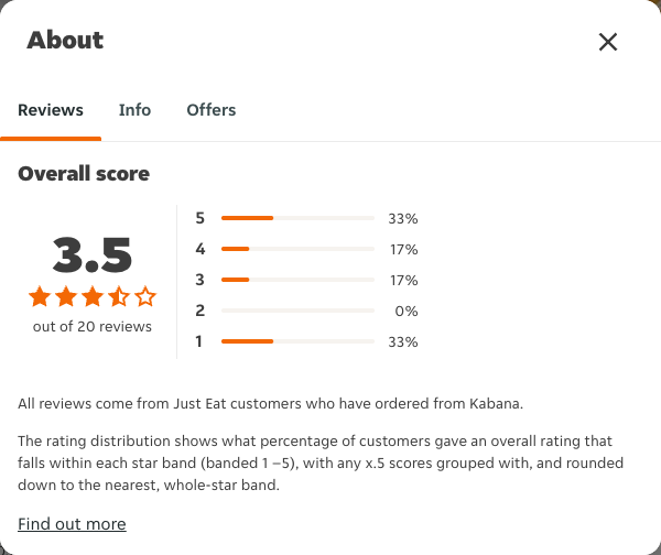 Just Eat rating, total reviews and rating distribution for Kabana at the capture date